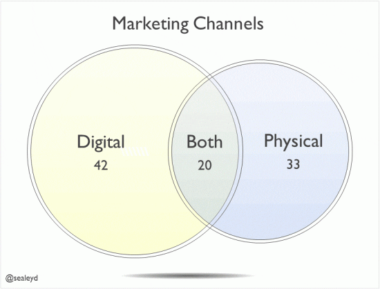 Venn Diagram of Marketing Channels