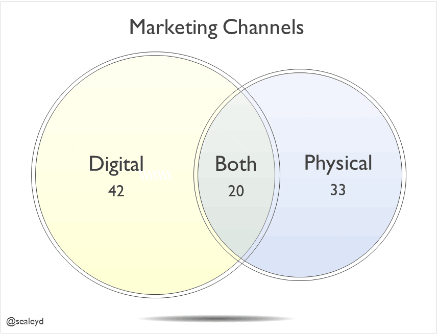 Venn Diagram of Marketing Channels Smart Insights
