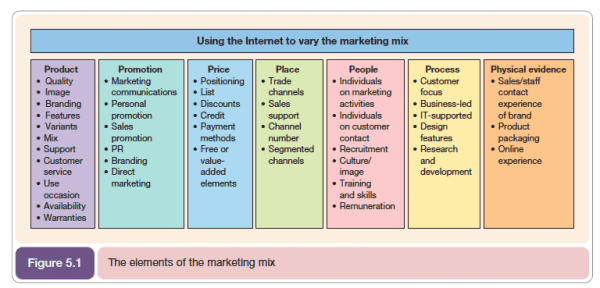 How to the 7Ps Marketing Mix strategy model?