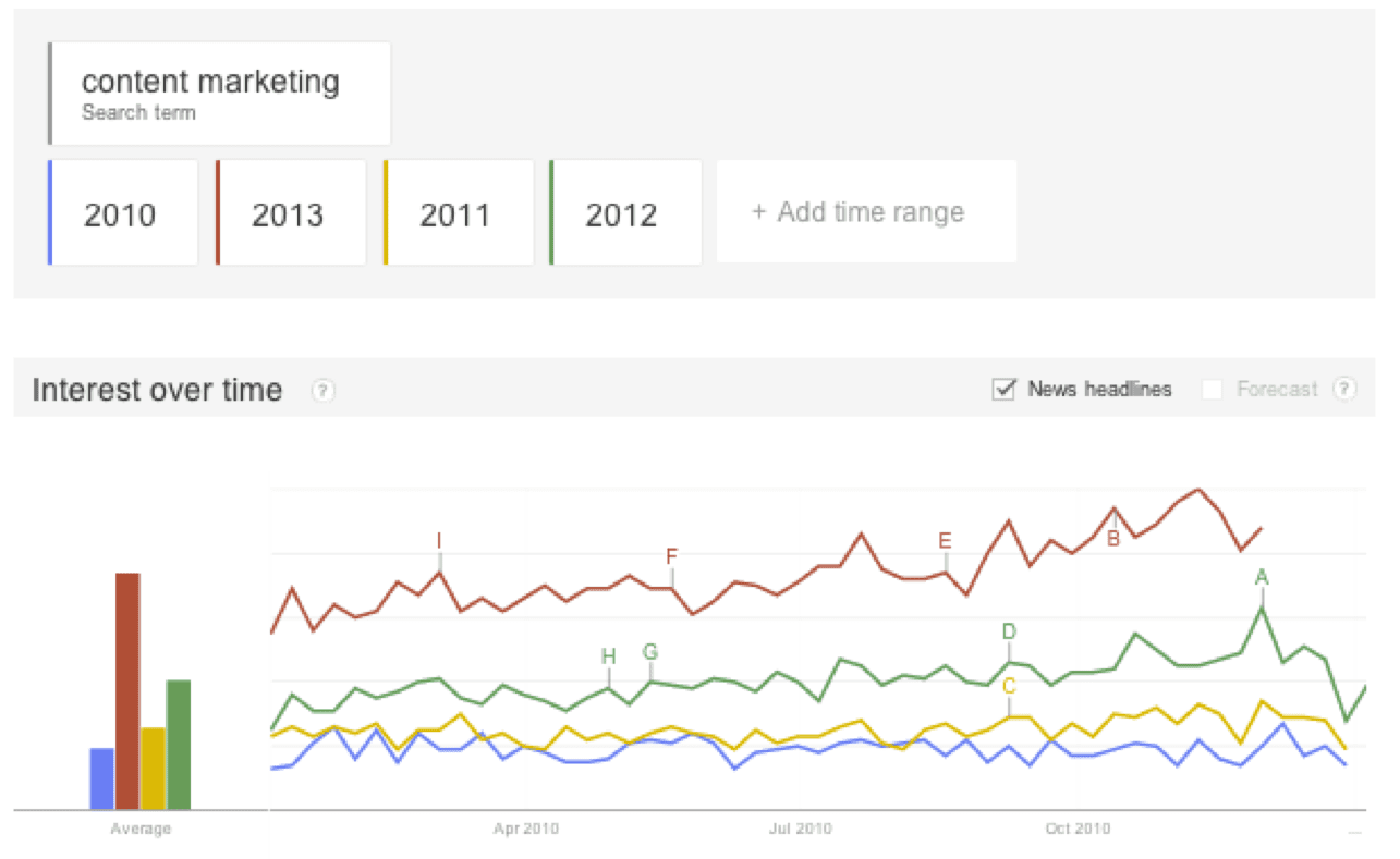 Content-marketing-trends-2010-2014
