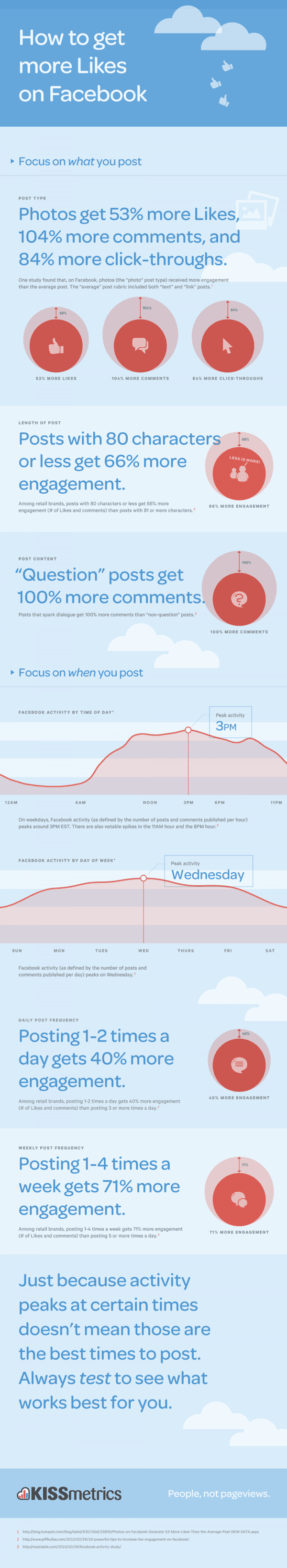 FacebookhowtoincreaselikesKissmetrics