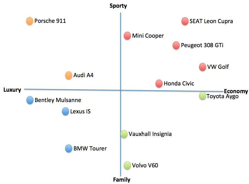 stp-model-positioning-map-example