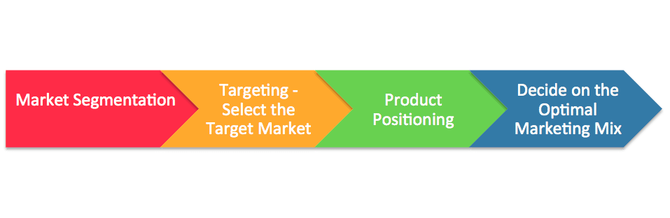 The Segmentation, Targeting and Positioning model