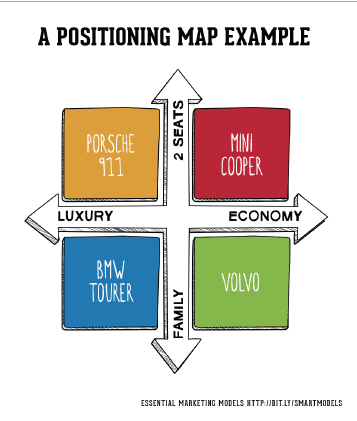 Positioningmap  Smart Insights