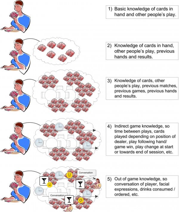 Big Data Game of Cards