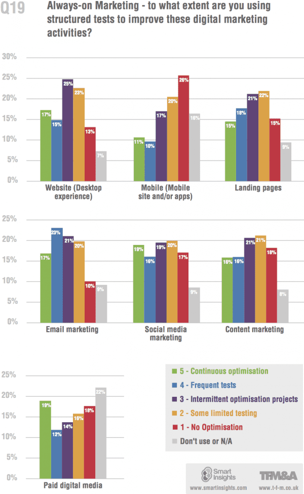 marketing-optimisation-research