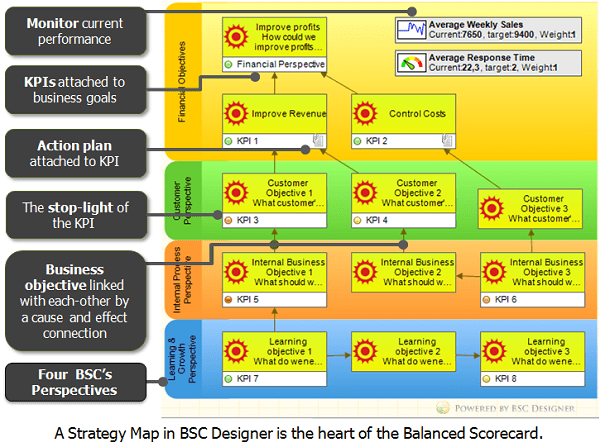 Balanced scorecard