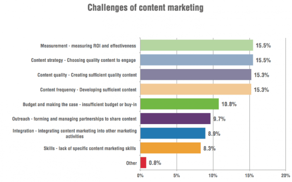 Content marketing challenges
