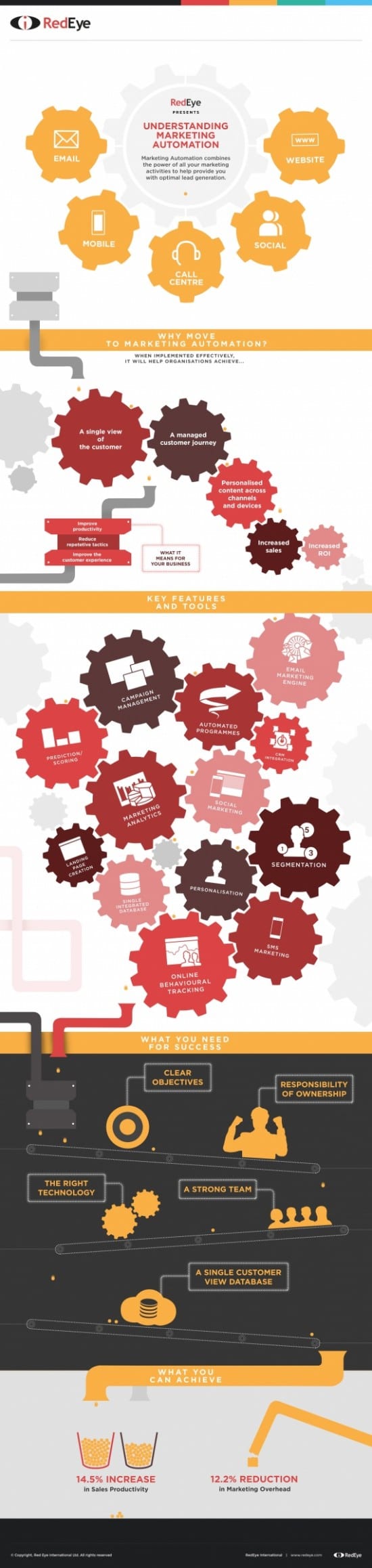 redeyeMarketing-Automation-Infographic