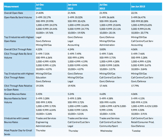 Australia Email marketing statistics