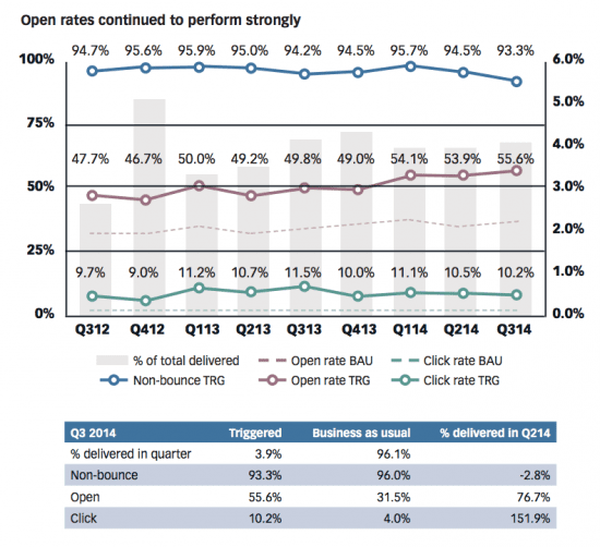 Benchmark of open and clickthrough rates for triggered and BAU emails