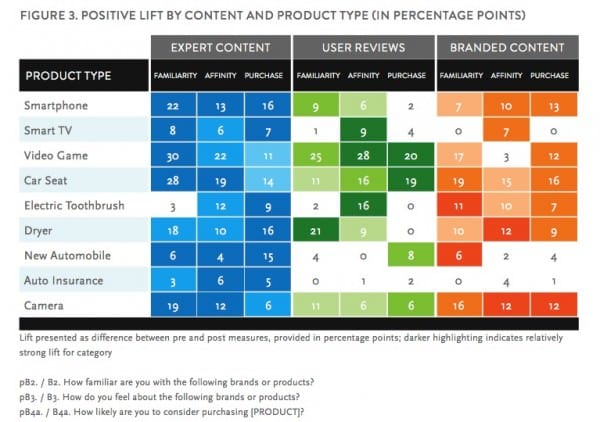 Consumer decision influence content marketing