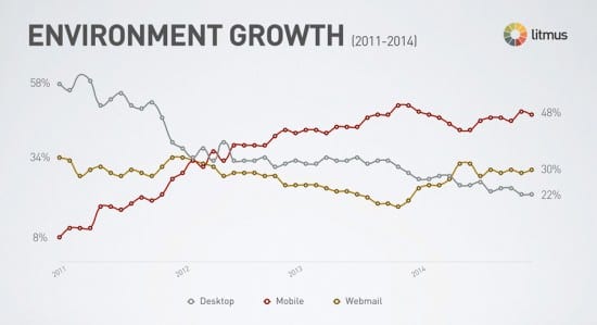 Email statistics 2011 to 2015