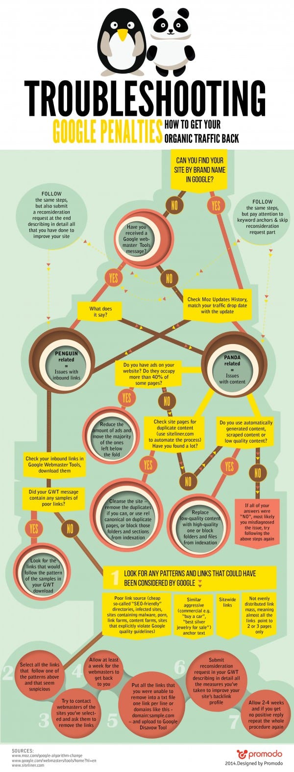 google penalty shooting promodo infographic