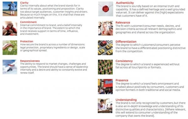 Interbrand 10 brand strengths