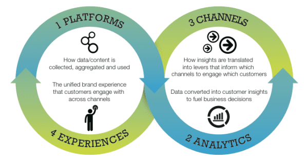 The Razorfish PACE framework