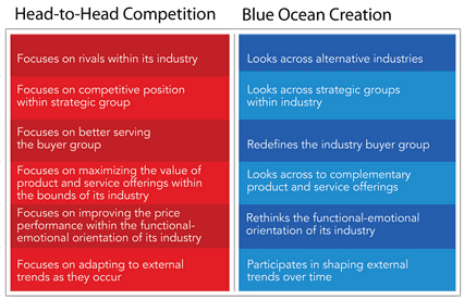 blue-ocean-strategy-digital-marketing