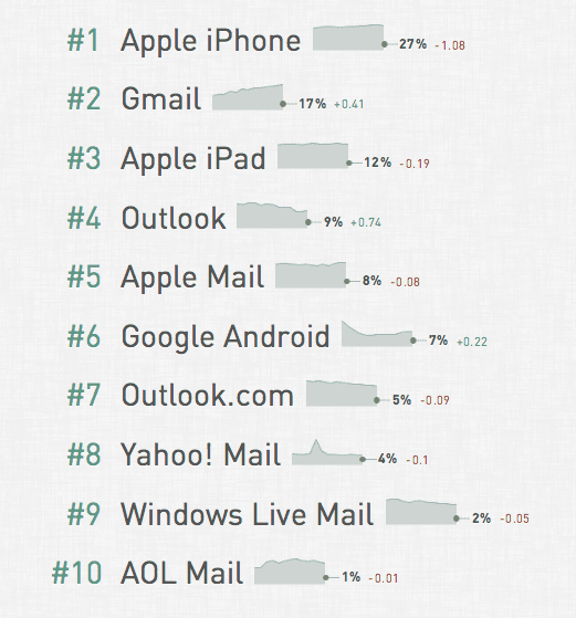 Email clients - January 2015