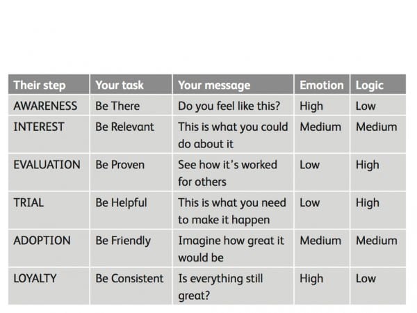 Marketing messaging matrix