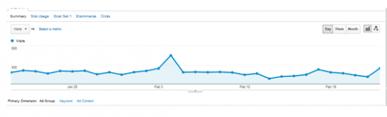 AdWords on Google Analytics