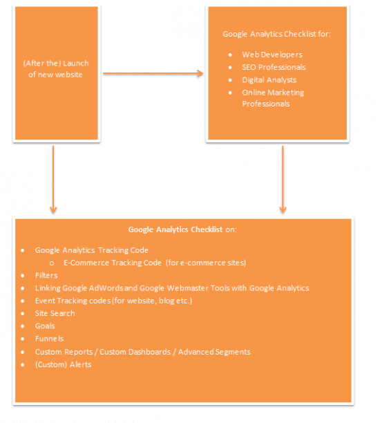 Google Analytics check-list-process