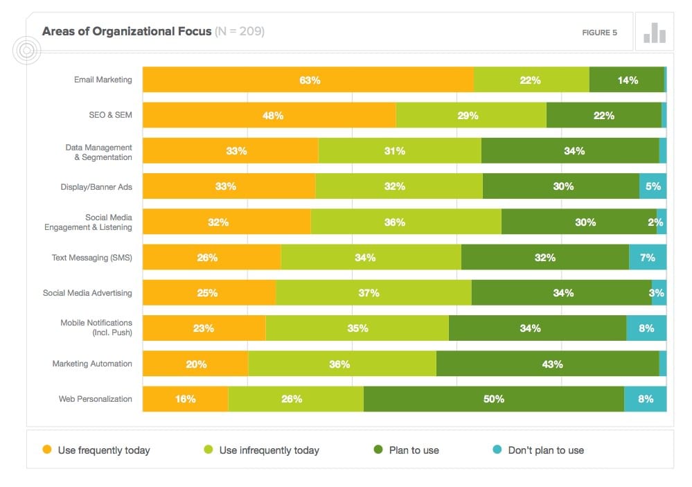 Digital marketing priorities