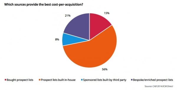 Best-sources-cost-per-acquisition.