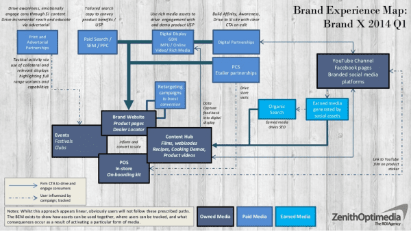 Brand Experience su paid owned e earned