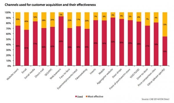 Channels used for customer acquisition