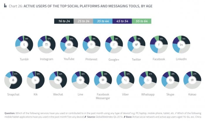 Demographic use of social networks - age and gender