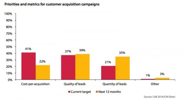 Evaluating customer acqusition