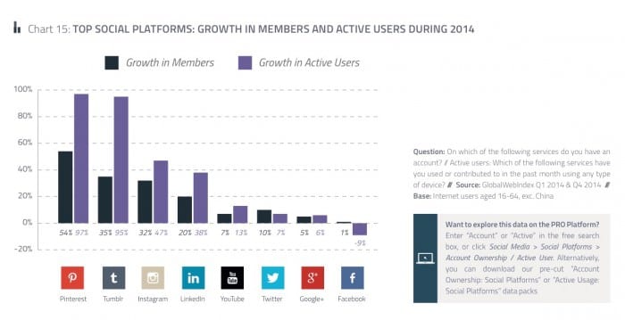 Fastest growing social networks 2015