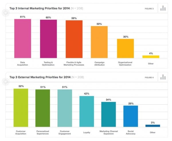 Marketing priorities 2014