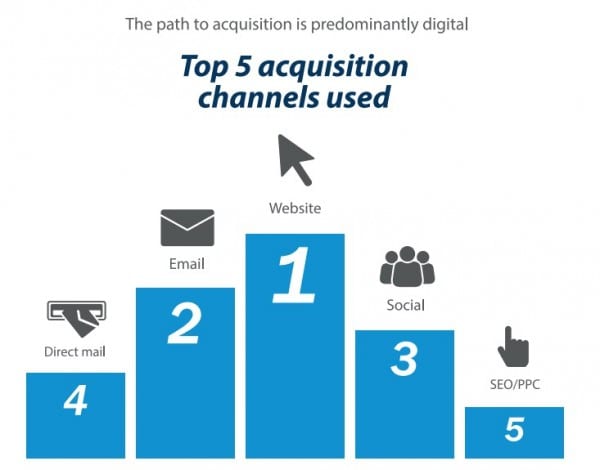 Top acquisition channnels 2014