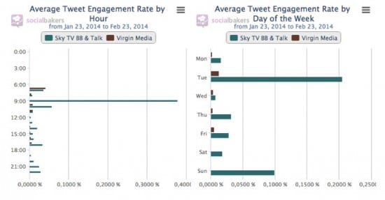 average tweet engagement rate