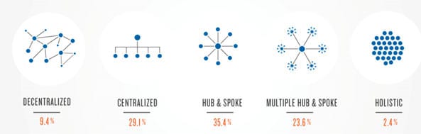 Different Levels of Digital Marketing Integration