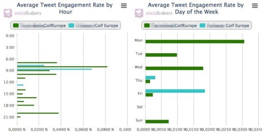 golf tweet engagement