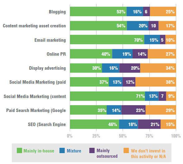 Insourcing vs Outsourcing digital marketing activity