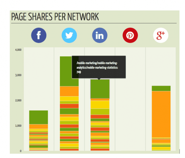 Best tools for benchmarking competitor content marketing? Smart Insights