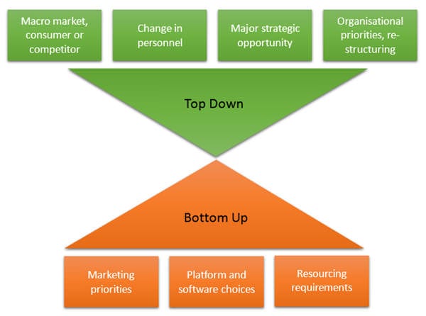 Top down bottom up change management