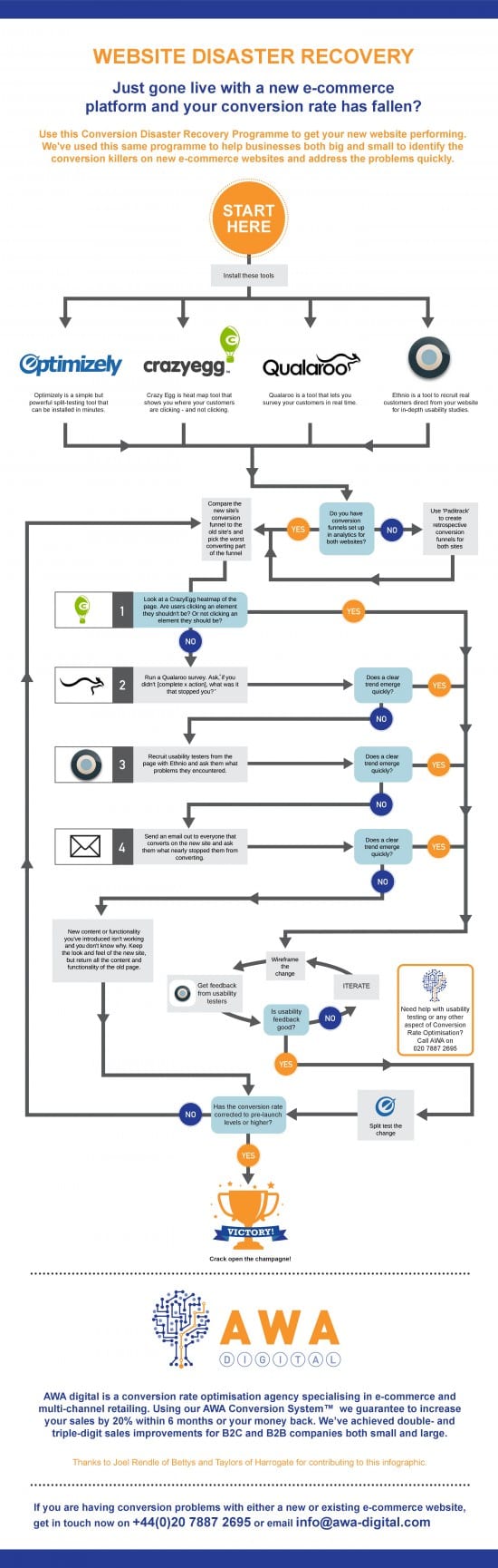 conversion disaster recover infographic