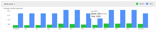 Mobile search vol trends