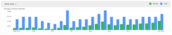 Mobile search vol trends over time