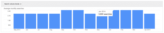 Overall search vol trends