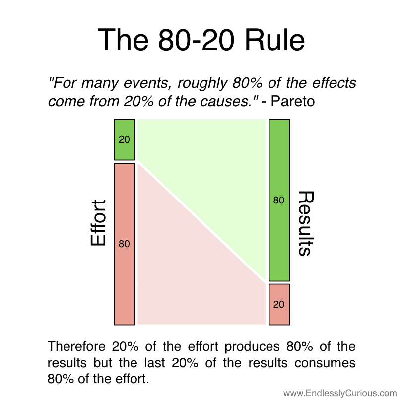 The Pareto principle in marketing - definition and examples