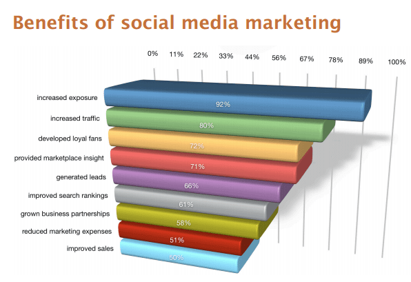 tramo concepto Alarmante Research summary: Social Media Marketing effectiveness in 2014 | Smart  Insights