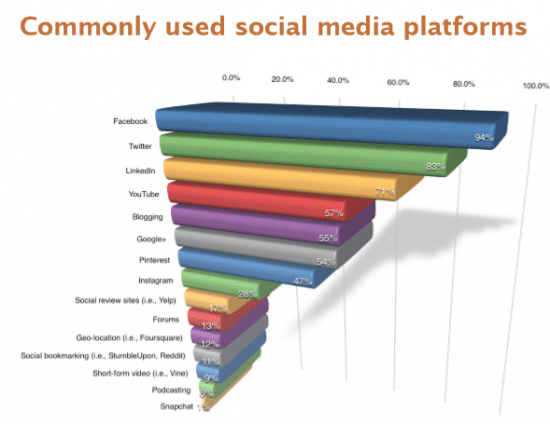 C:\Users\susanne\Desktop\blog\commonlyusedsocialmedia.png