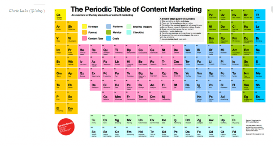 periodictablecontentmarketing