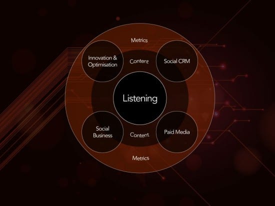 social listening diagram