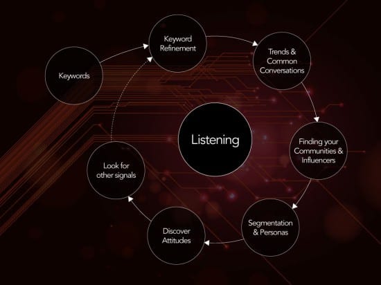 social listening process